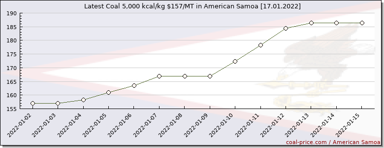 coal price American Samoa